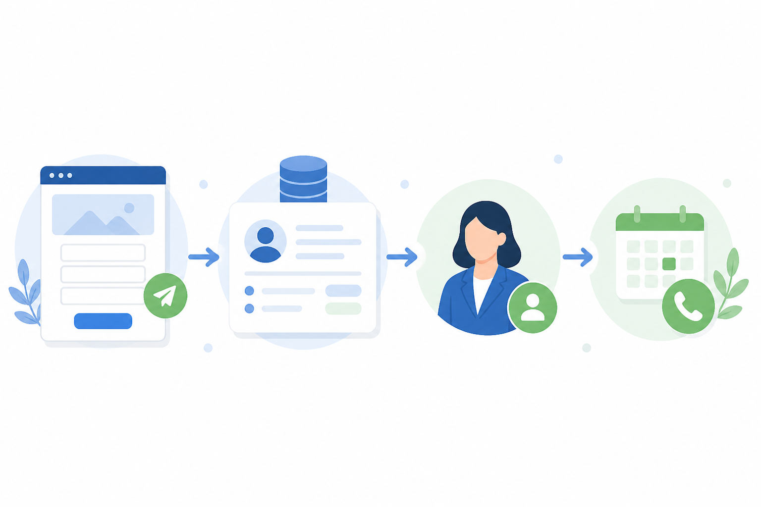 Schemă vizuală a traseului unei cereri de pe site prin CRM până la responsabil și activitatea de urmărire