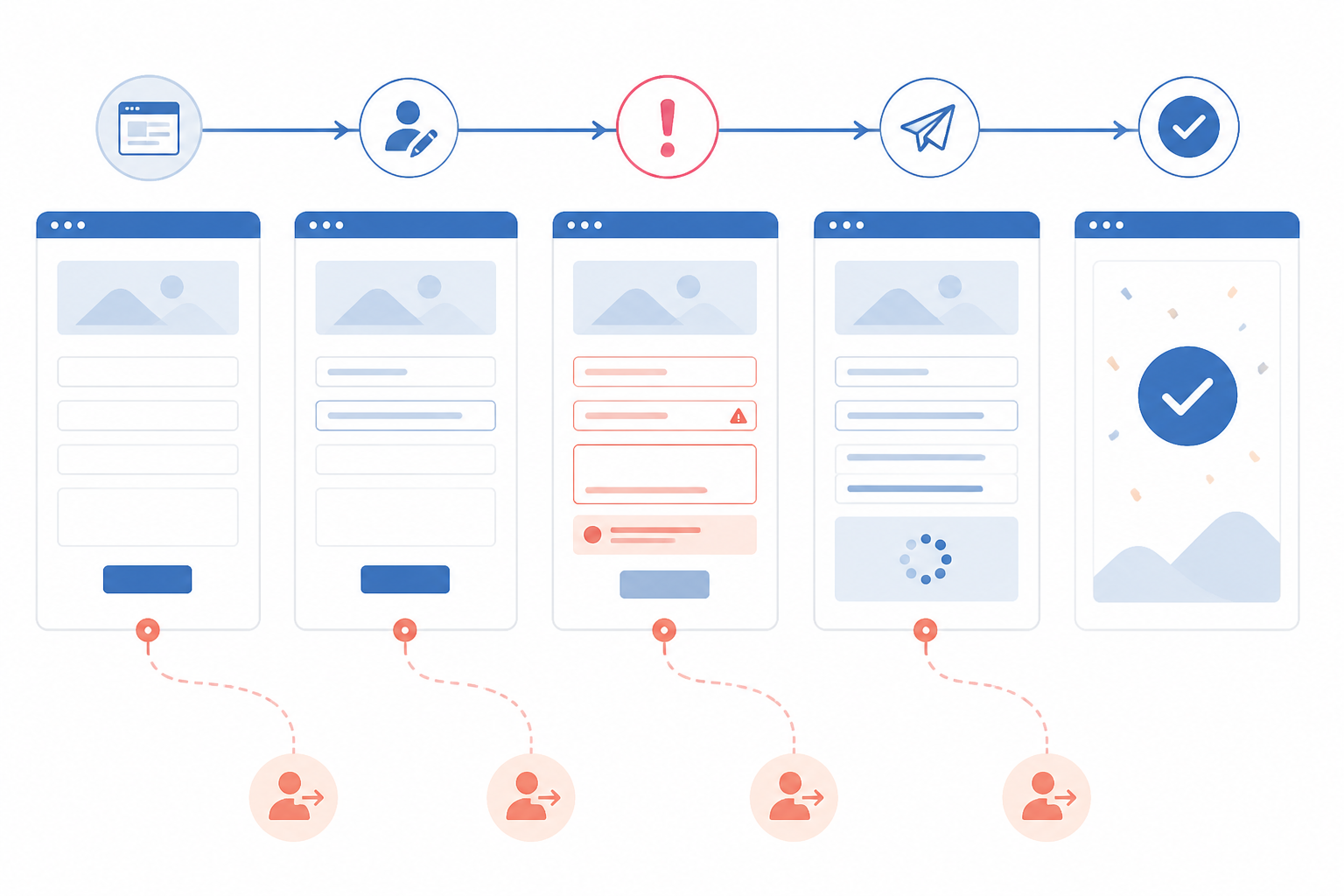 Ilustrație conceptuală a etapelor unui formular de ofertă și a punctelor în care poate fi investigat abandonul